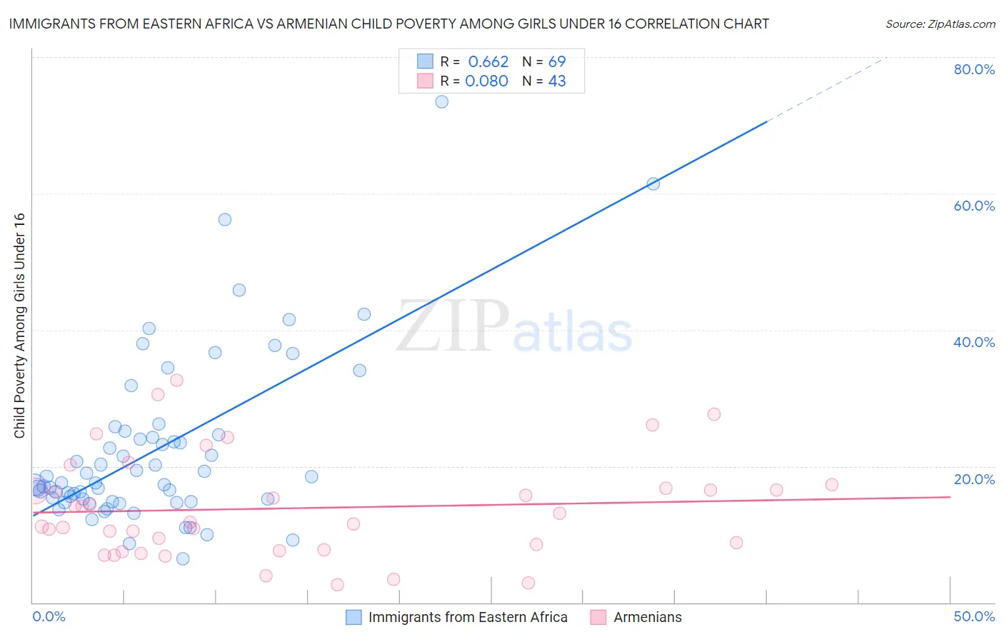 Immigrants from Eastern Africa vs Armenian Child Poverty Among Girls Under 16