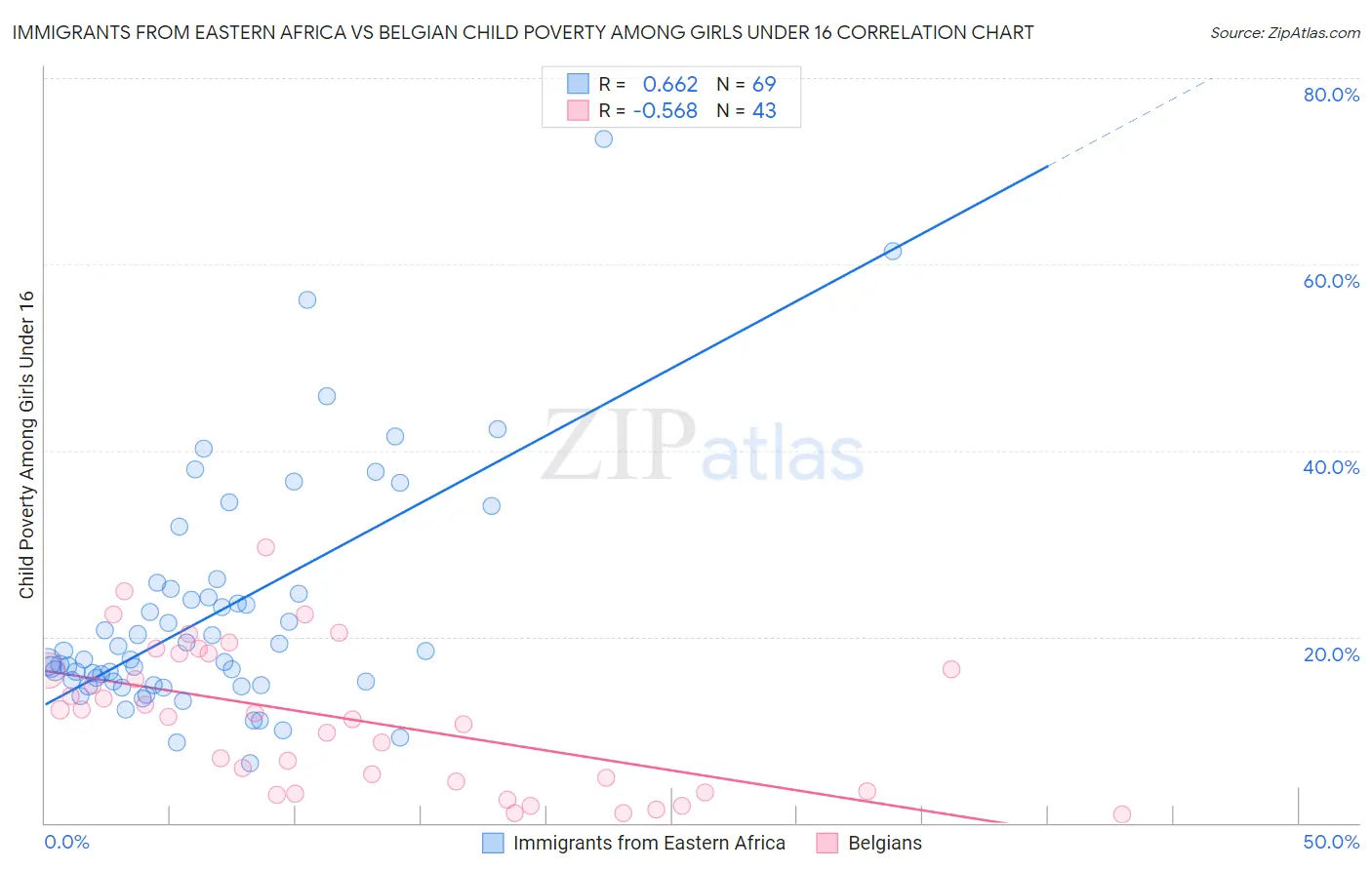Immigrants from Eastern Africa vs Belgian Child Poverty Among Girls Under 16