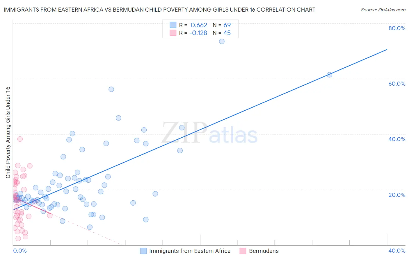 Immigrants from Eastern Africa vs Bermudan Child Poverty Among Girls Under 16