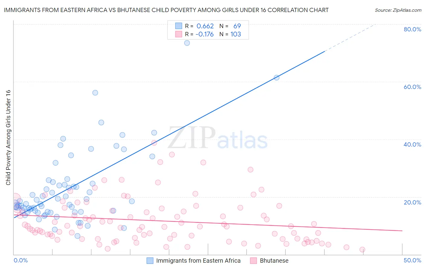 Immigrants from Eastern Africa vs Bhutanese Child Poverty Among Girls Under 16