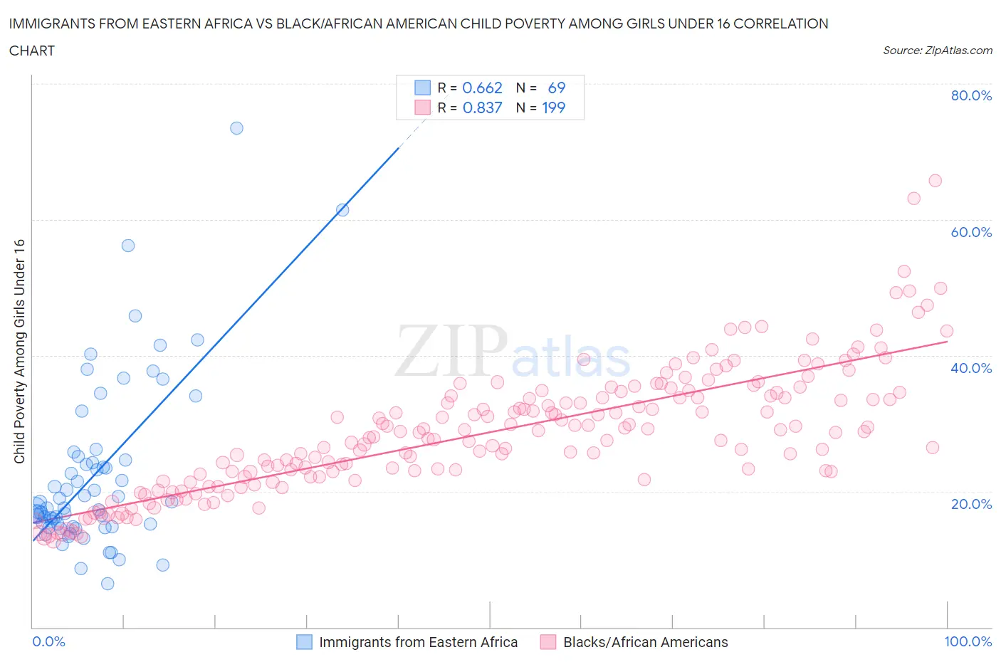 Immigrants from Eastern Africa vs Black/African American Child Poverty Among Girls Under 16