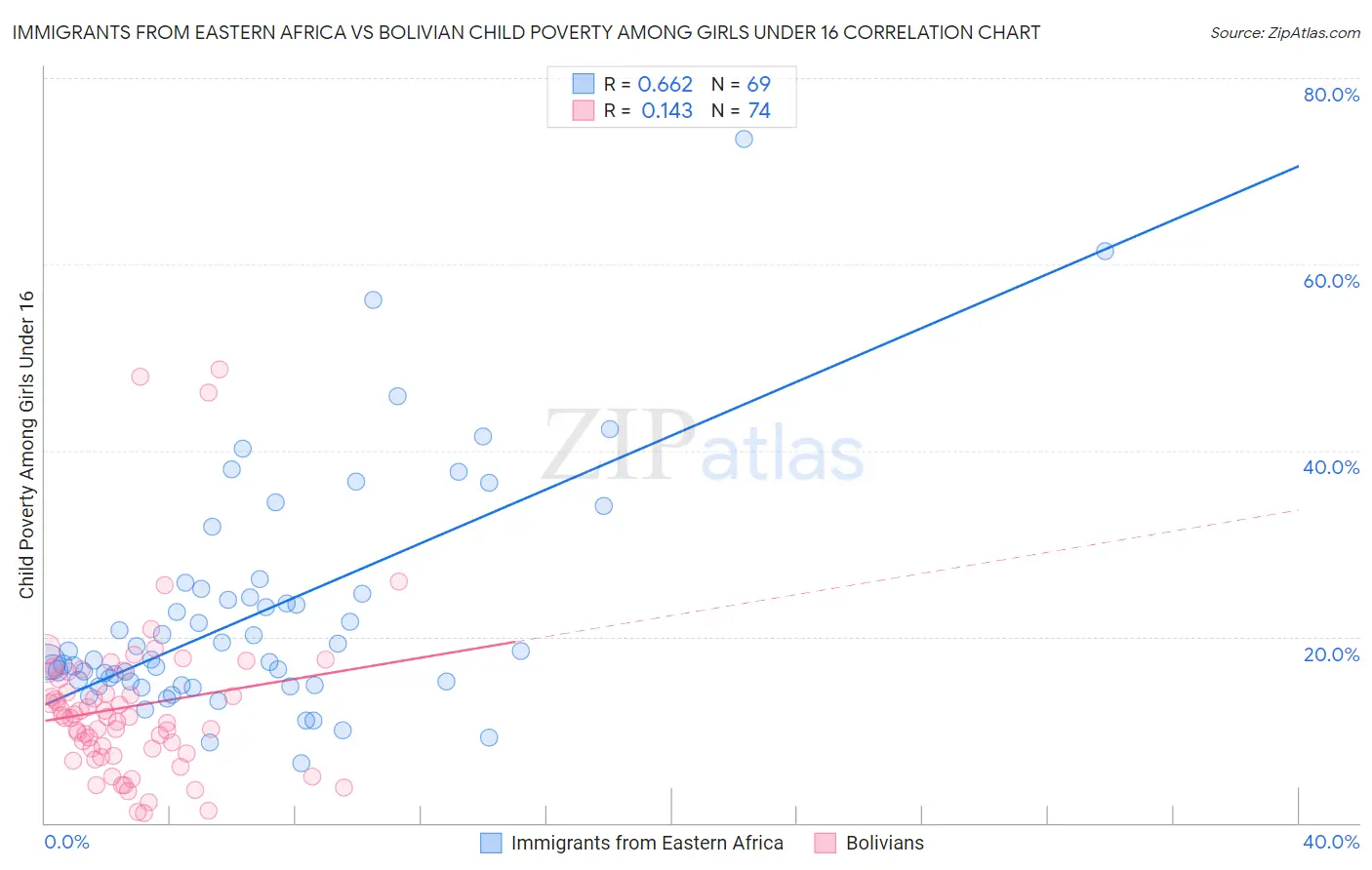Immigrants from Eastern Africa vs Bolivian Child Poverty Among Girls Under 16