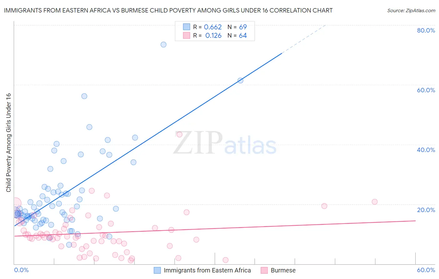 Immigrants from Eastern Africa vs Burmese Child Poverty Among Girls Under 16