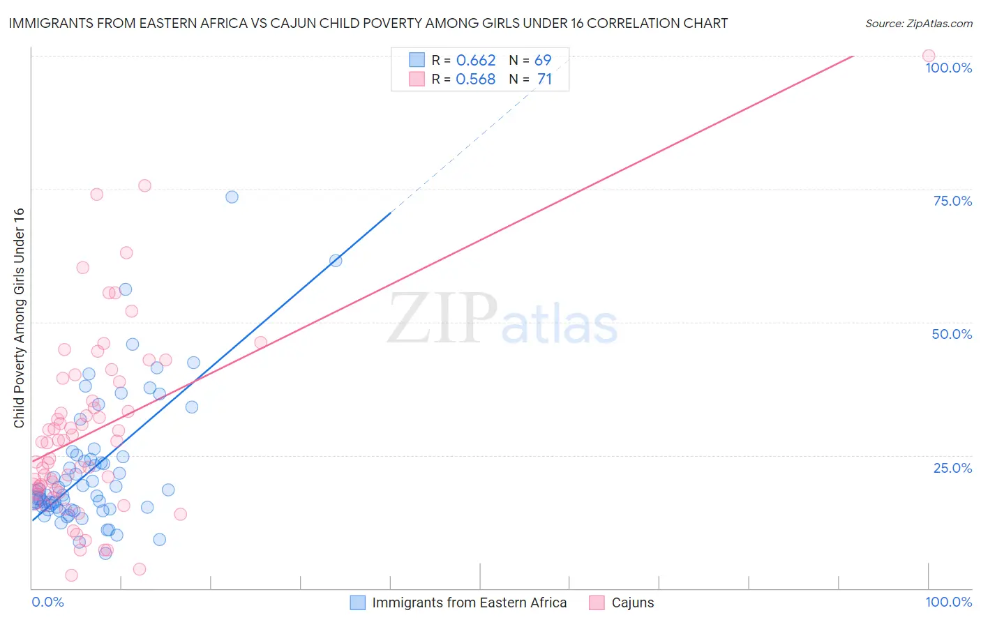 Immigrants from Eastern Africa vs Cajun Child Poverty Among Girls Under 16