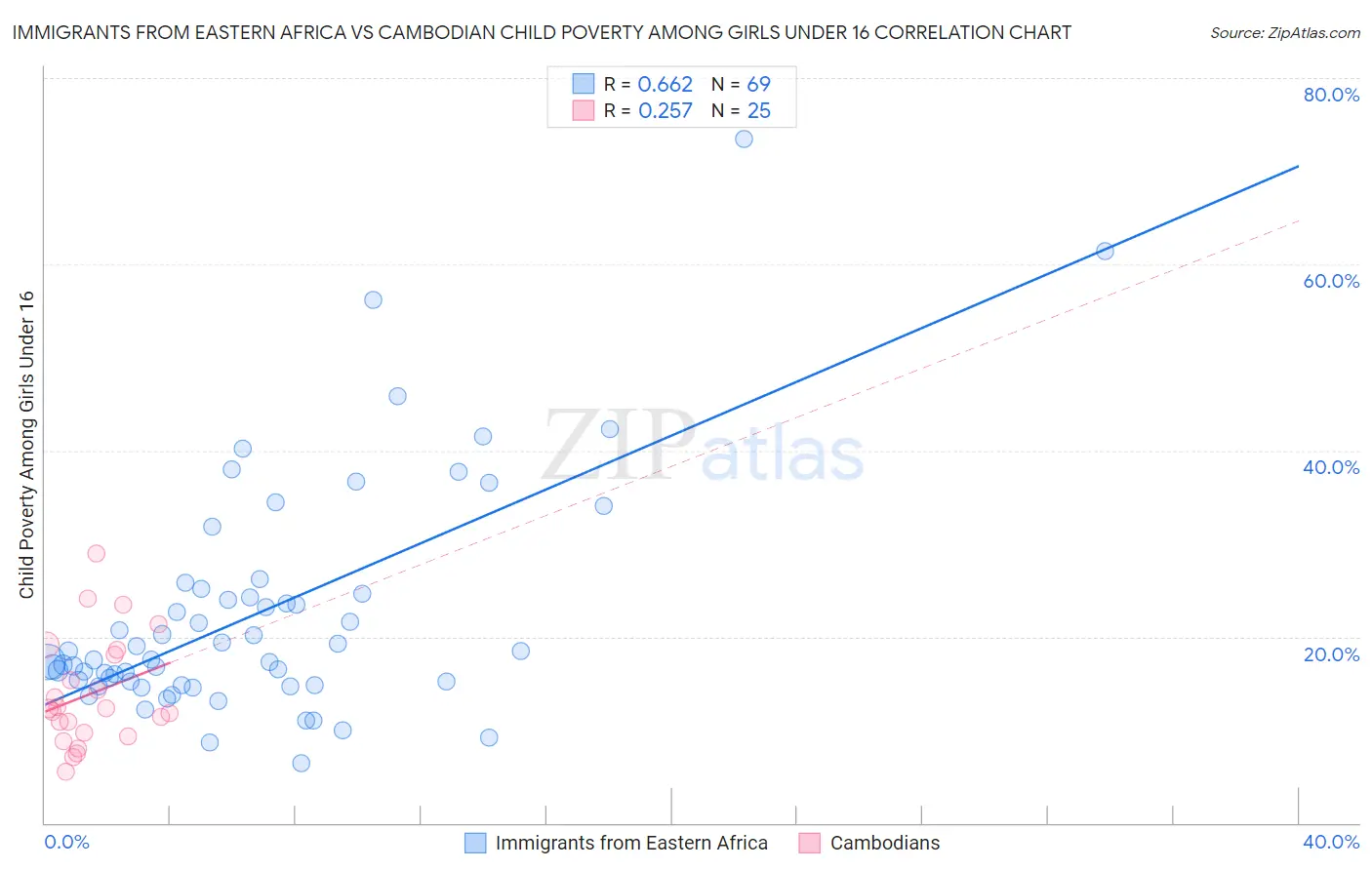 Immigrants from Eastern Africa vs Cambodian Child Poverty Among Girls Under 16