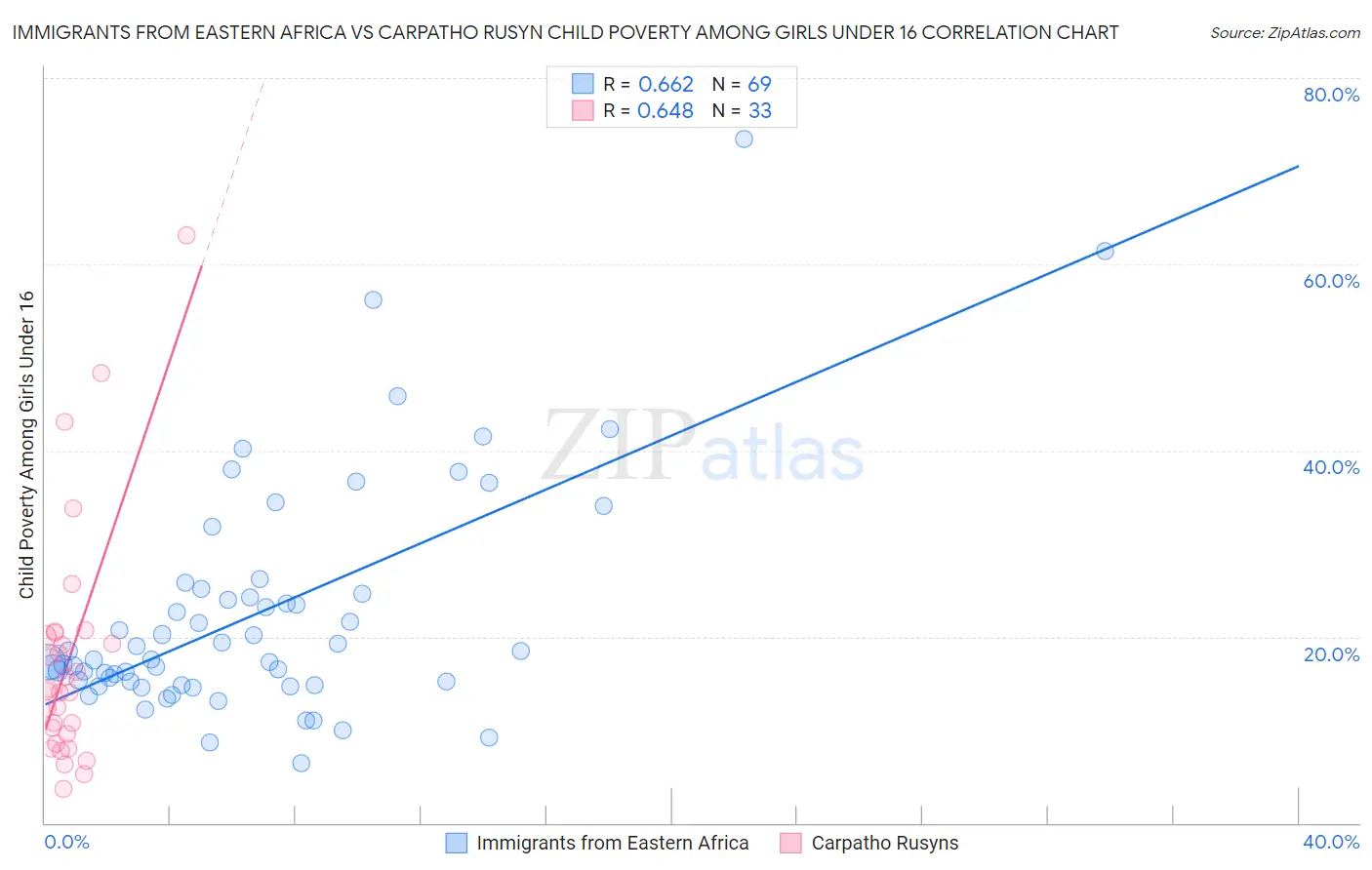 Immigrants from Eastern Africa vs Carpatho Rusyn Child Poverty Among Girls Under 16