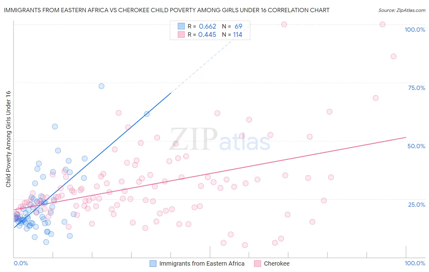 Immigrants from Eastern Africa vs Cherokee Child Poverty Among Girls Under 16