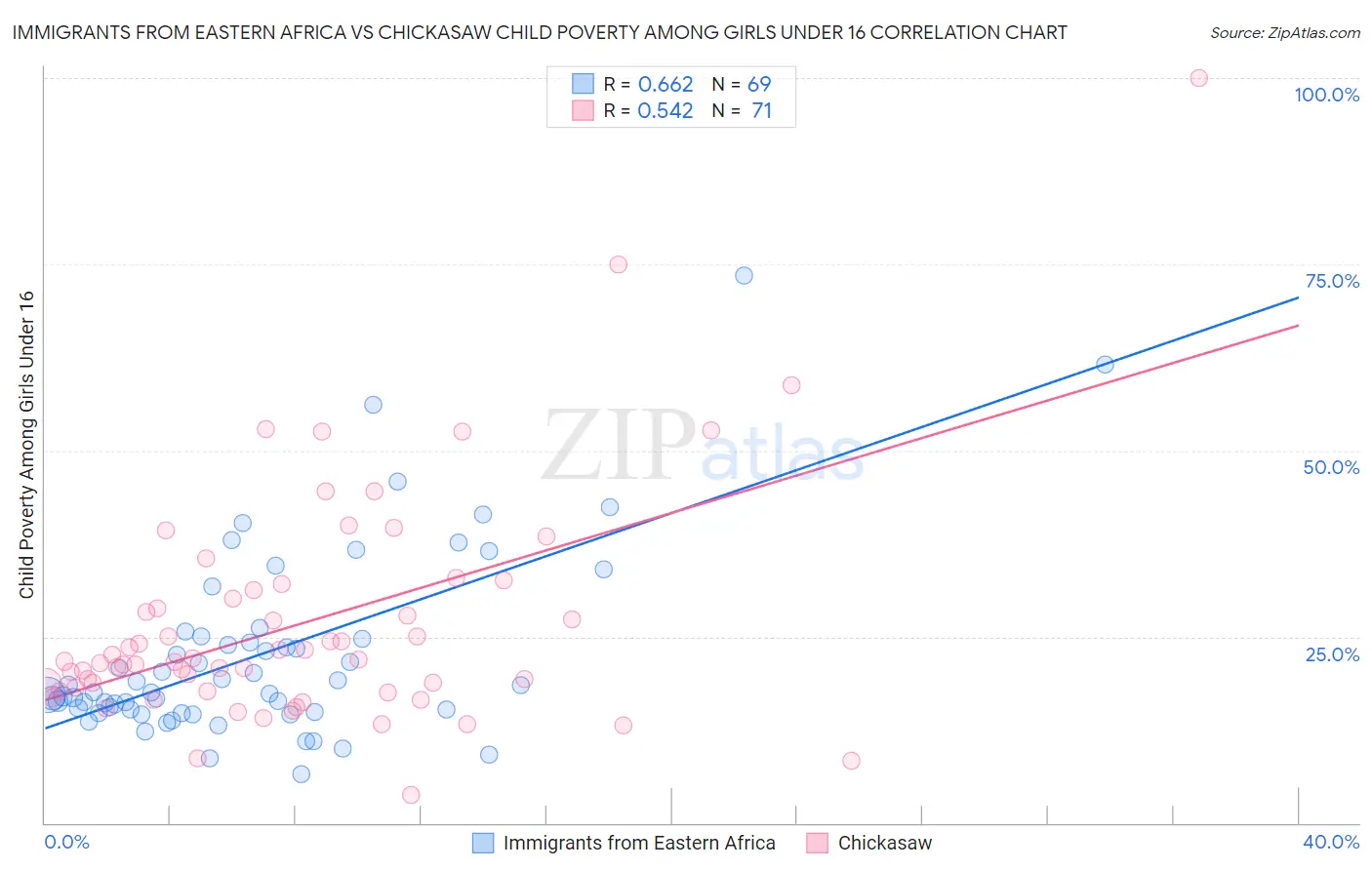 Immigrants from Eastern Africa vs Chickasaw Child Poverty Among Girls Under 16