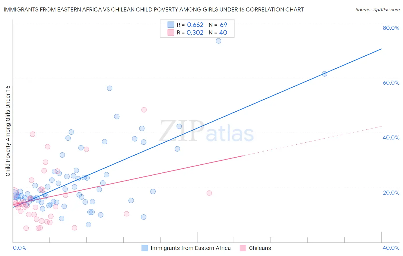 Immigrants from Eastern Africa vs Chilean Child Poverty Among Girls Under 16