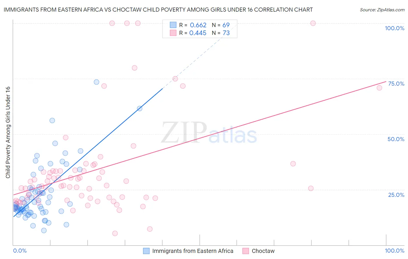 Immigrants from Eastern Africa vs Choctaw Child Poverty Among Girls Under 16