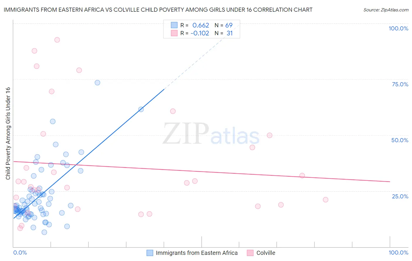 Immigrants from Eastern Africa vs Colville Child Poverty Among Girls Under 16