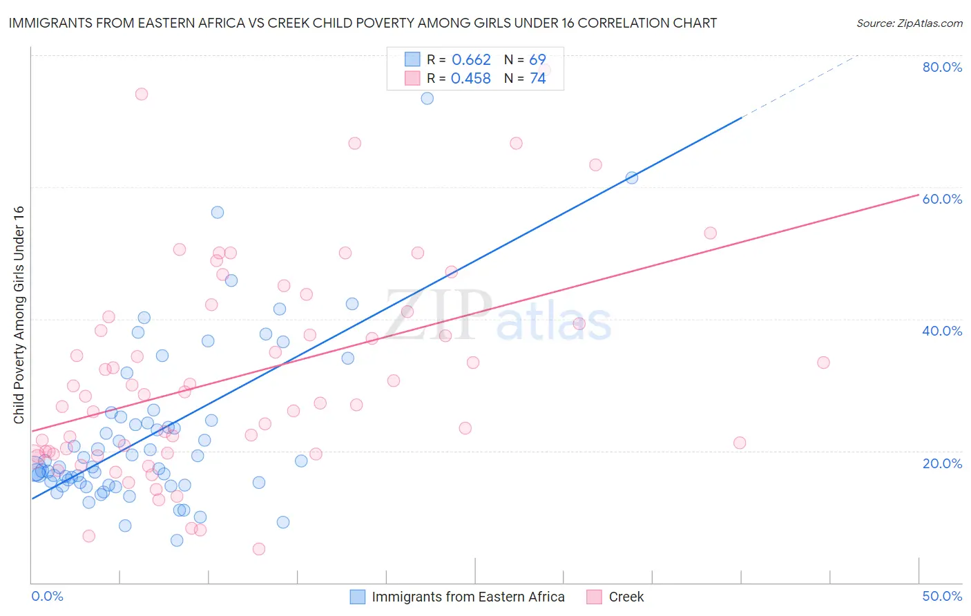 Immigrants from Eastern Africa vs Creek Child Poverty Among Girls Under 16