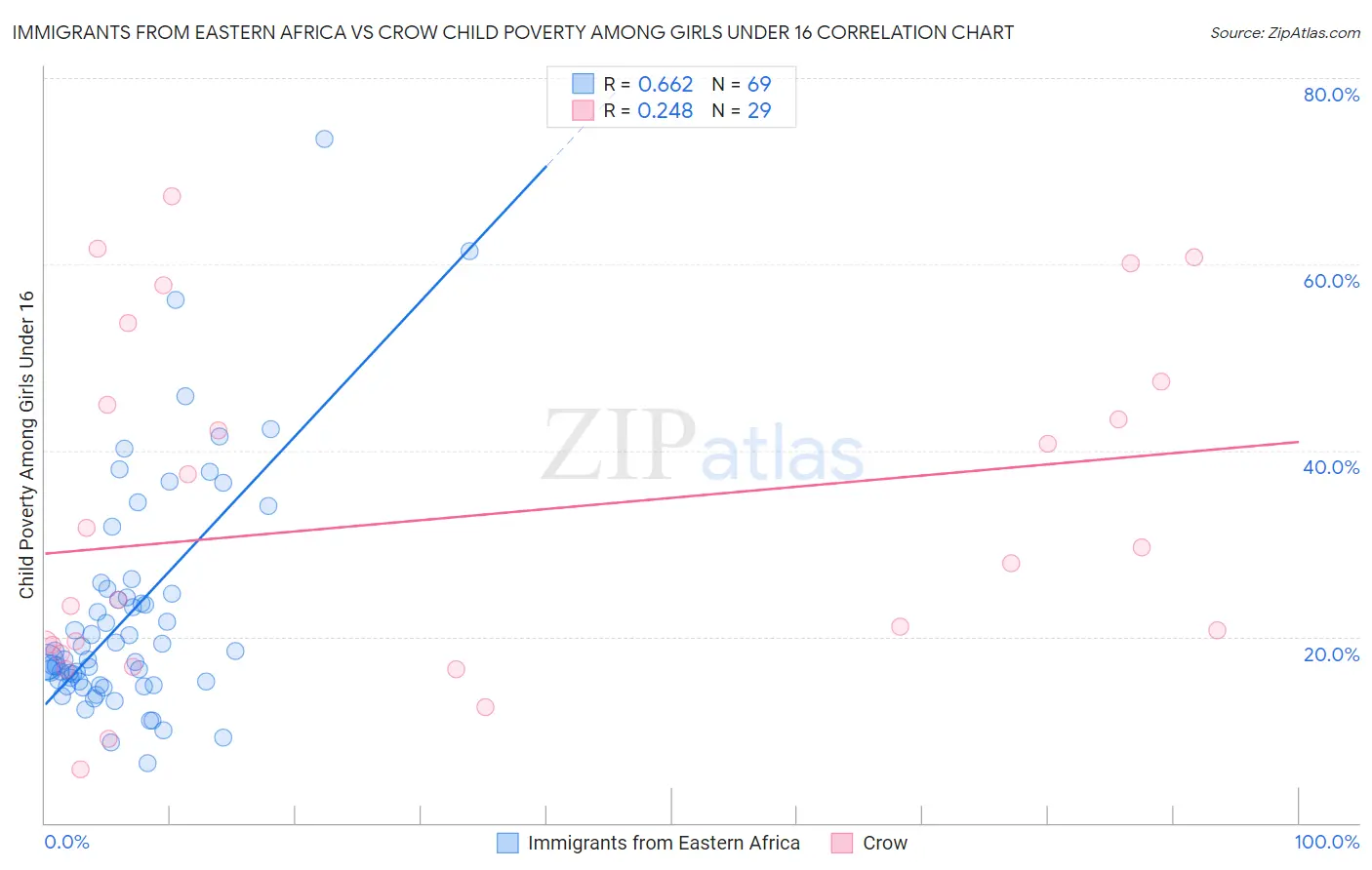 Immigrants from Eastern Africa vs Crow Child Poverty Among Girls Under 16