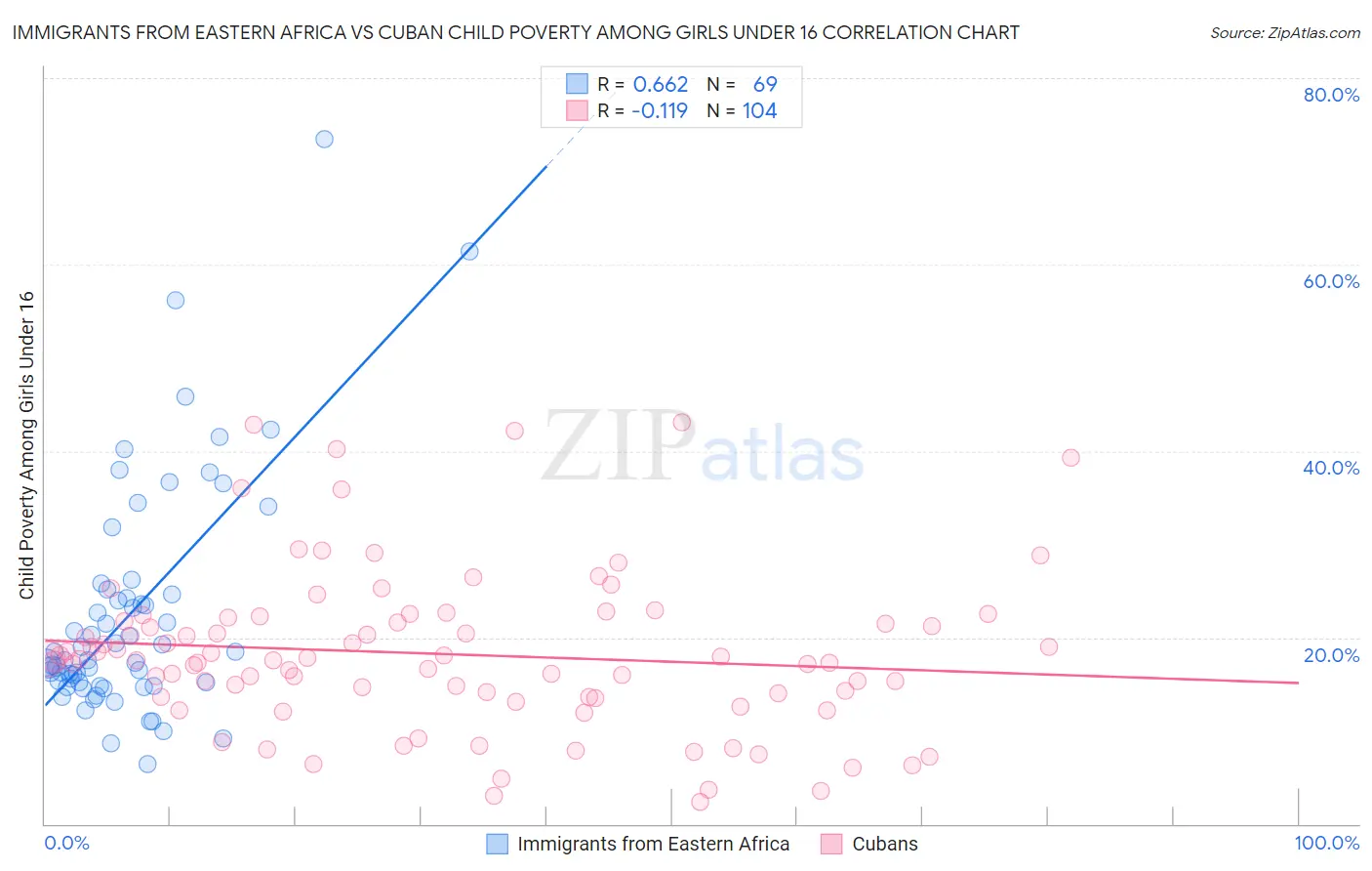 Immigrants from Eastern Africa vs Cuban Child Poverty Among Girls Under 16
