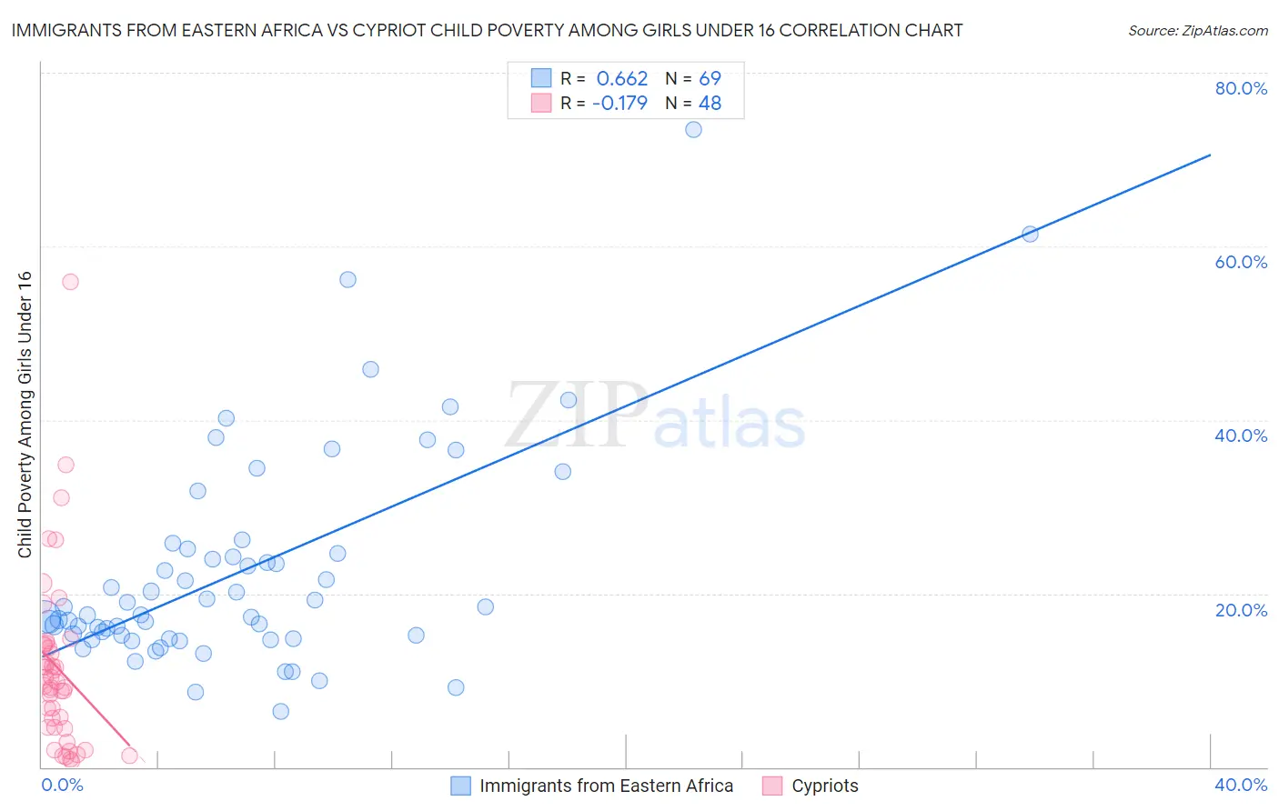 Immigrants from Eastern Africa vs Cypriot Child Poverty Among Girls Under 16
