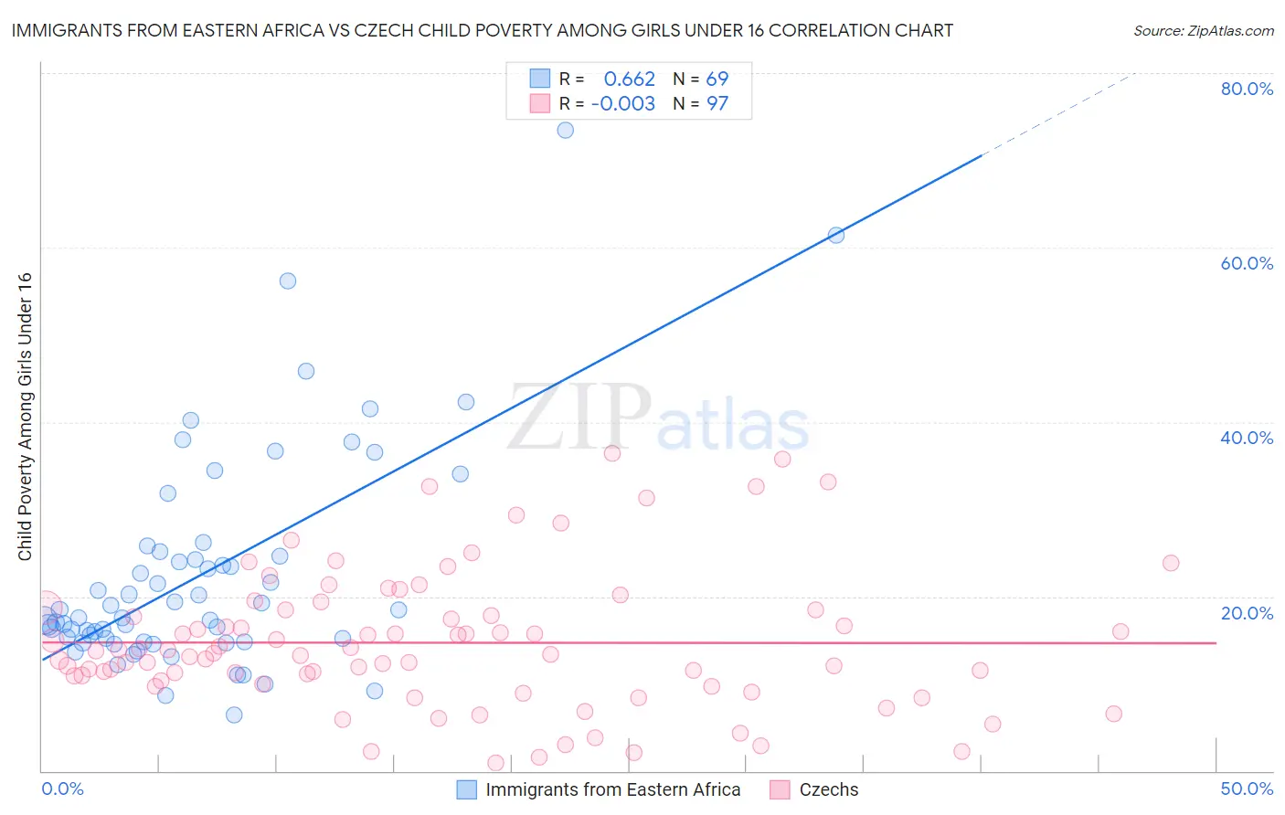 Immigrants from Eastern Africa vs Czech Child Poverty Among Girls Under 16