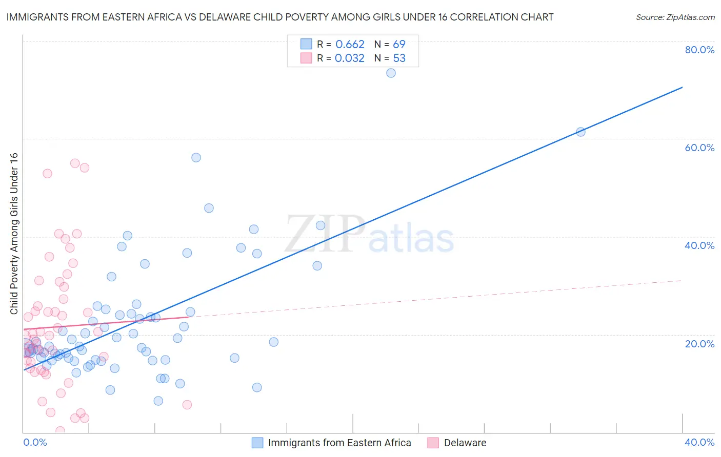 Immigrants from Eastern Africa vs Delaware Child Poverty Among Girls Under 16