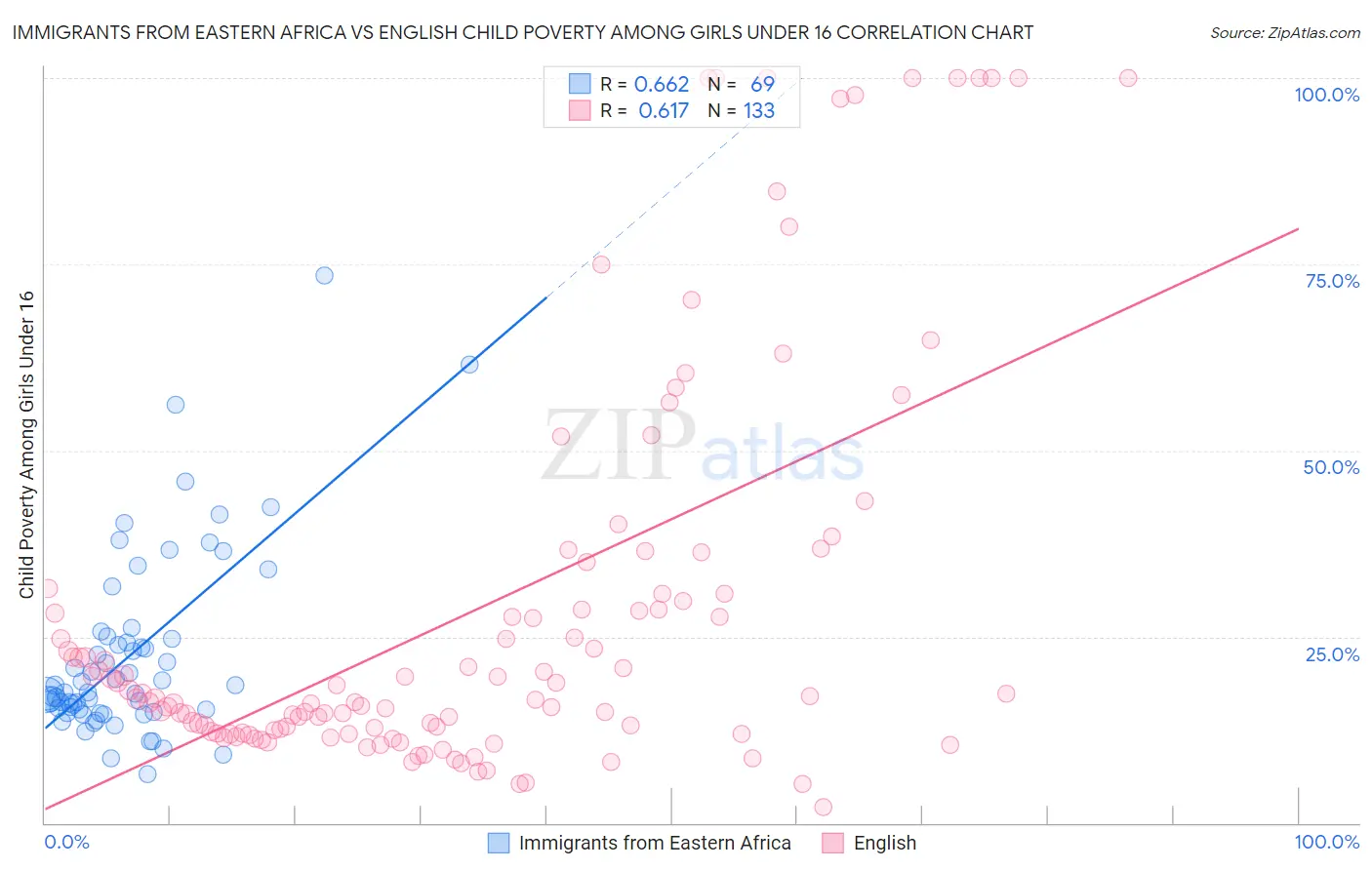 Immigrants from Eastern Africa vs English Child Poverty Among Girls Under 16