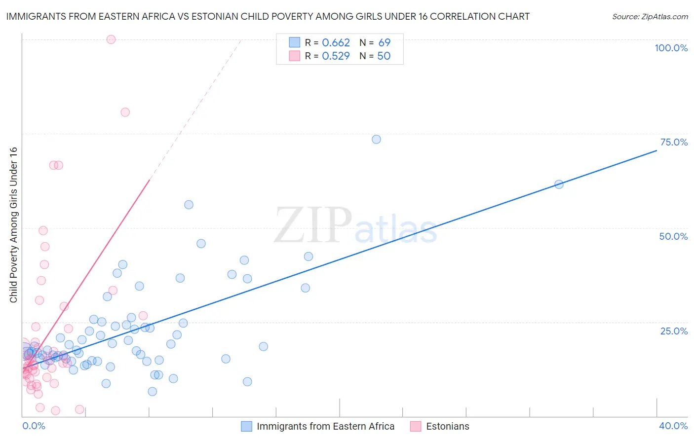 Immigrants from Eastern Africa vs Estonian Child Poverty Among Girls Under 16