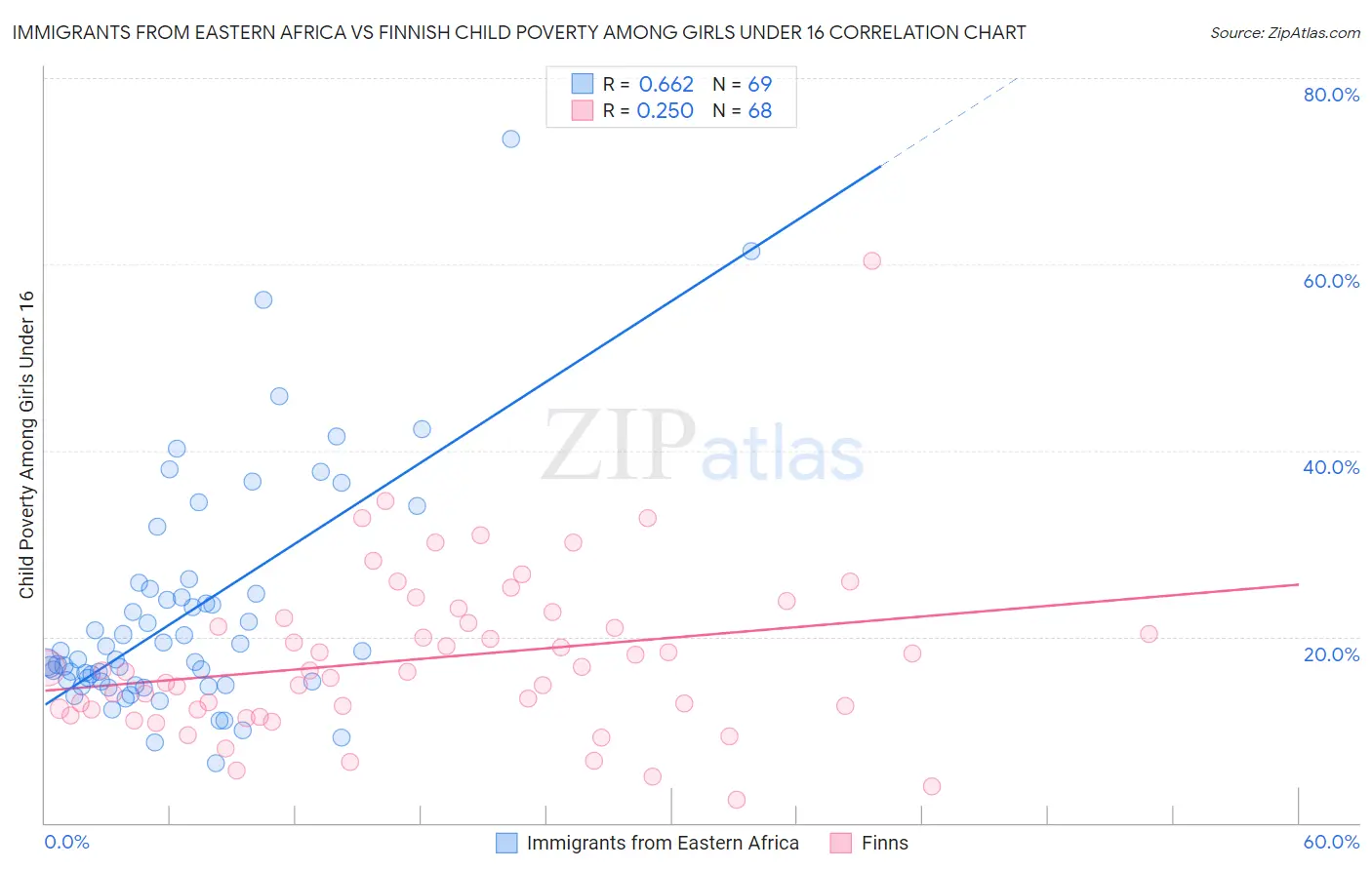 Immigrants from Eastern Africa vs Finnish Child Poverty Among Girls Under 16