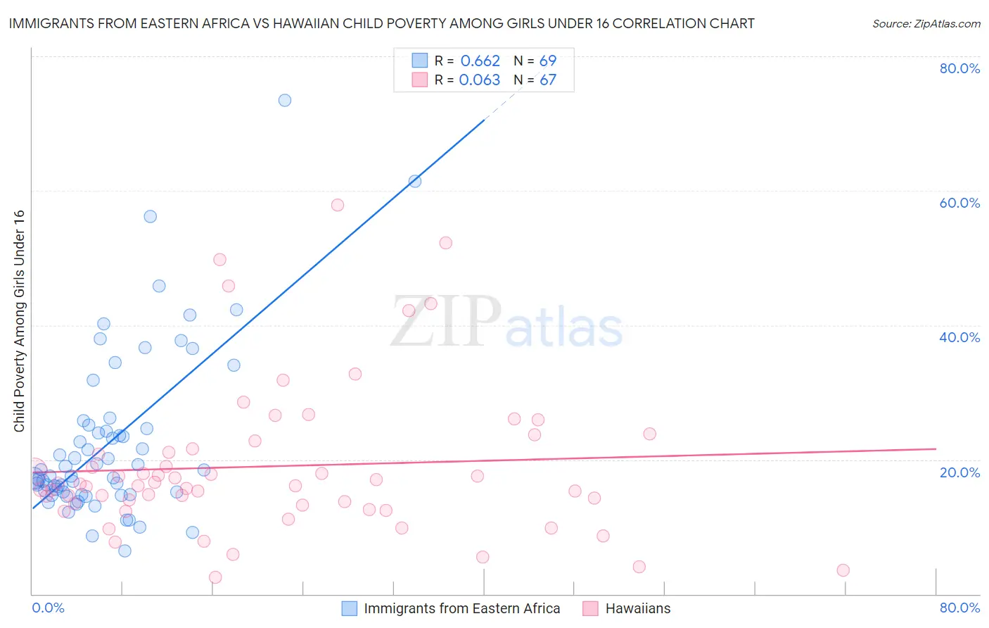 Immigrants from Eastern Africa vs Hawaiian Child Poverty Among Girls Under 16