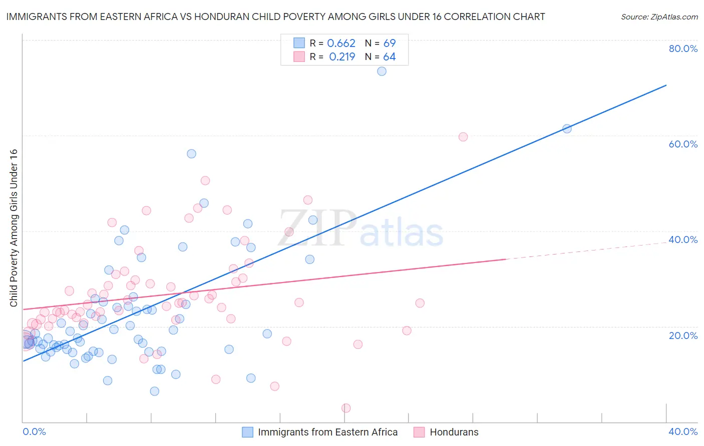 Immigrants from Eastern Africa vs Honduran Child Poverty Among Girls Under 16