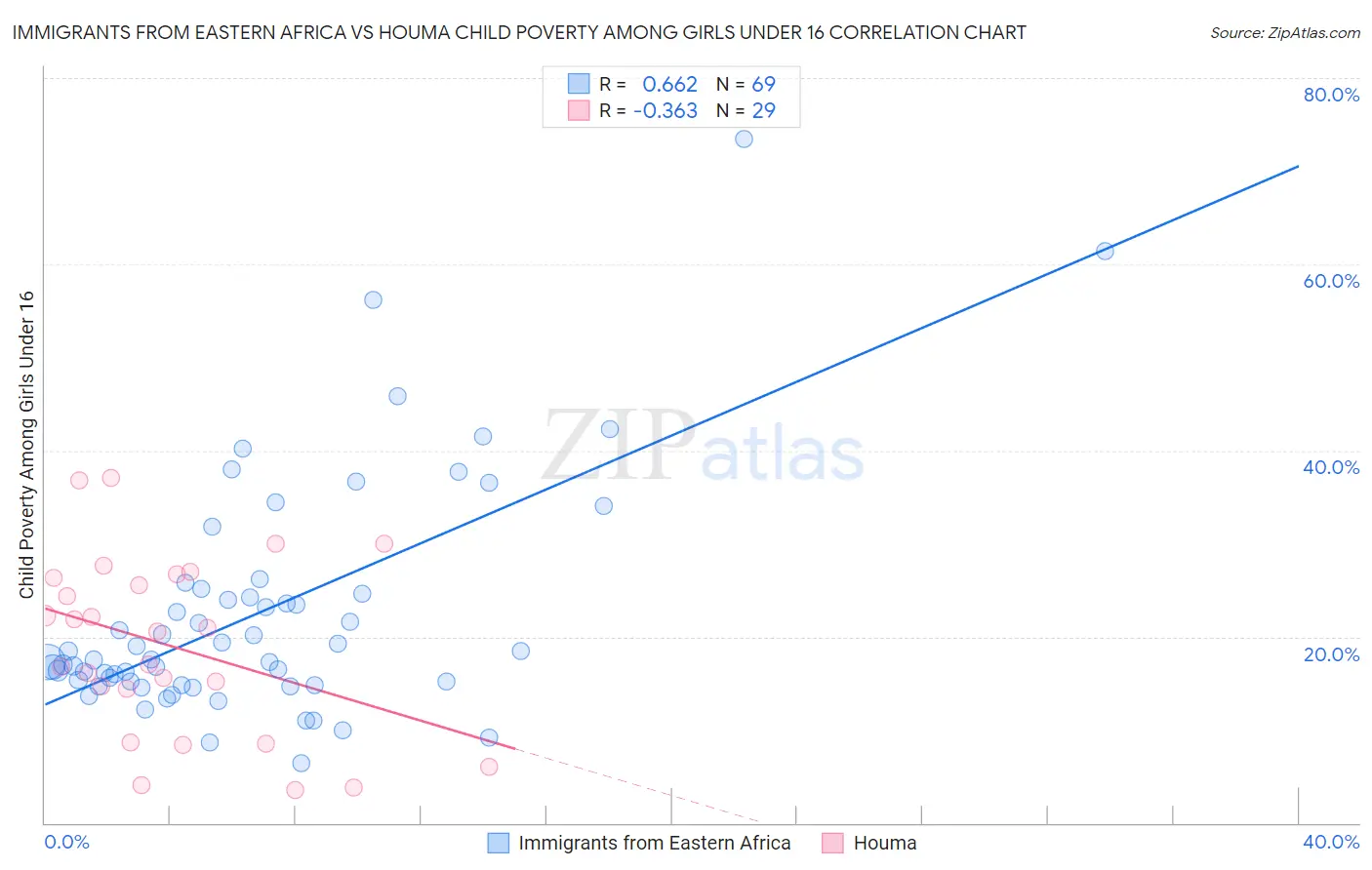 Immigrants from Eastern Africa vs Houma Child Poverty Among Girls Under 16