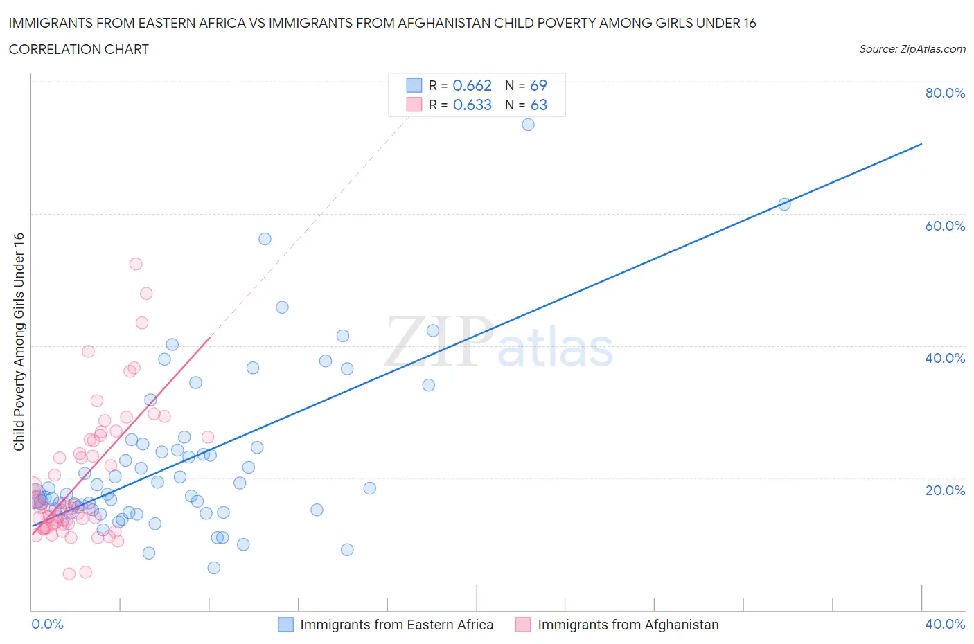 Immigrants from Eastern Africa vs Immigrants from Afghanistan Child Poverty Among Girls Under 16