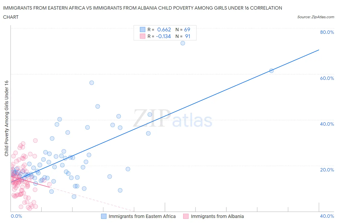 Immigrants from Eastern Africa vs Immigrants from Albania Child Poverty Among Girls Under 16