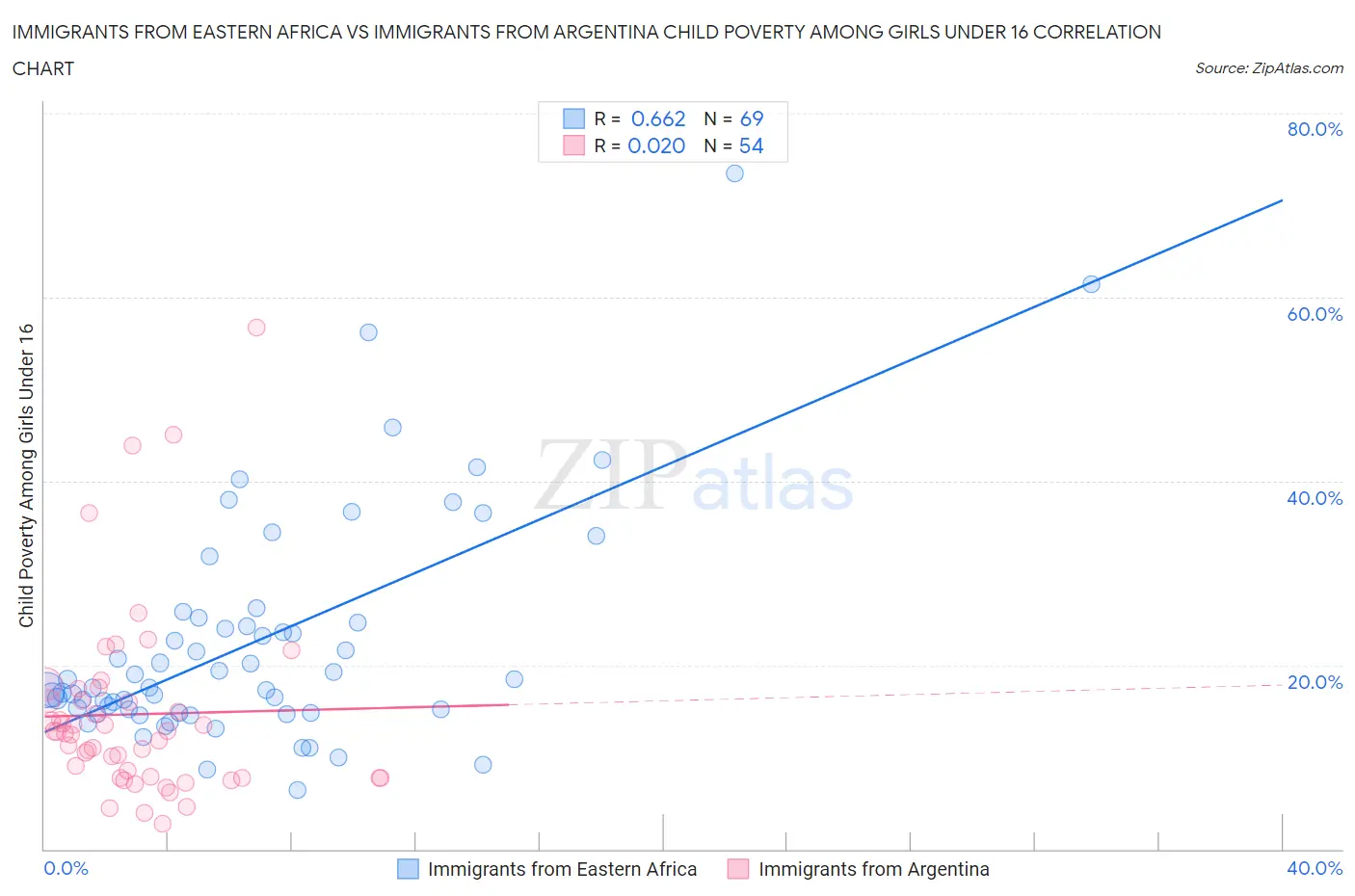 Immigrants from Eastern Africa vs Immigrants from Argentina Child Poverty Among Girls Under 16