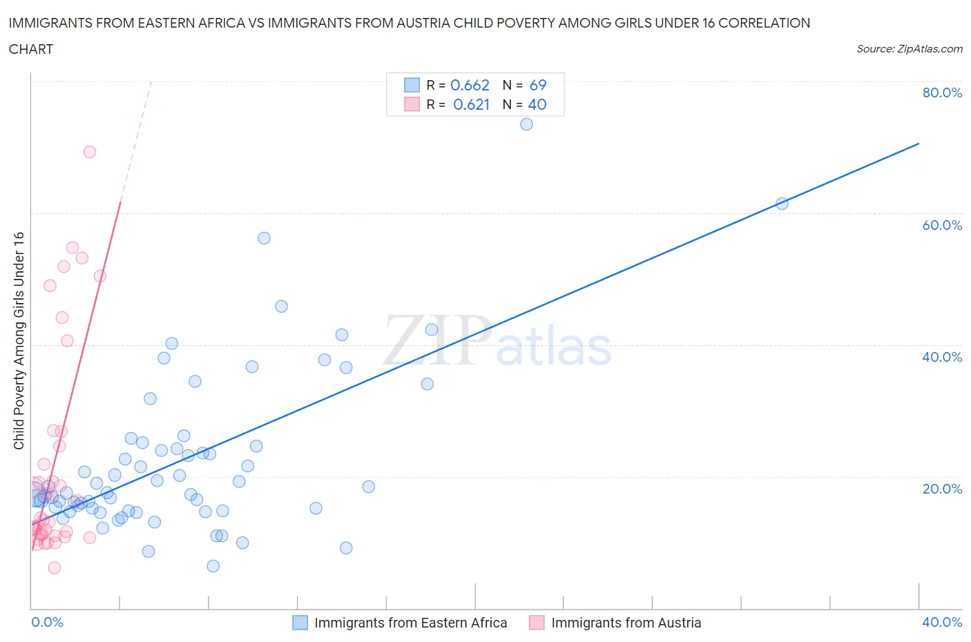 Immigrants from Eastern Africa vs Immigrants from Austria Child Poverty Among Girls Under 16