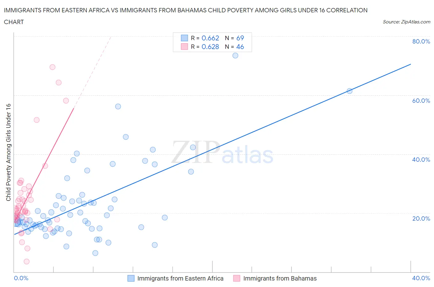 Immigrants from Eastern Africa vs Immigrants from Bahamas Child Poverty Among Girls Under 16