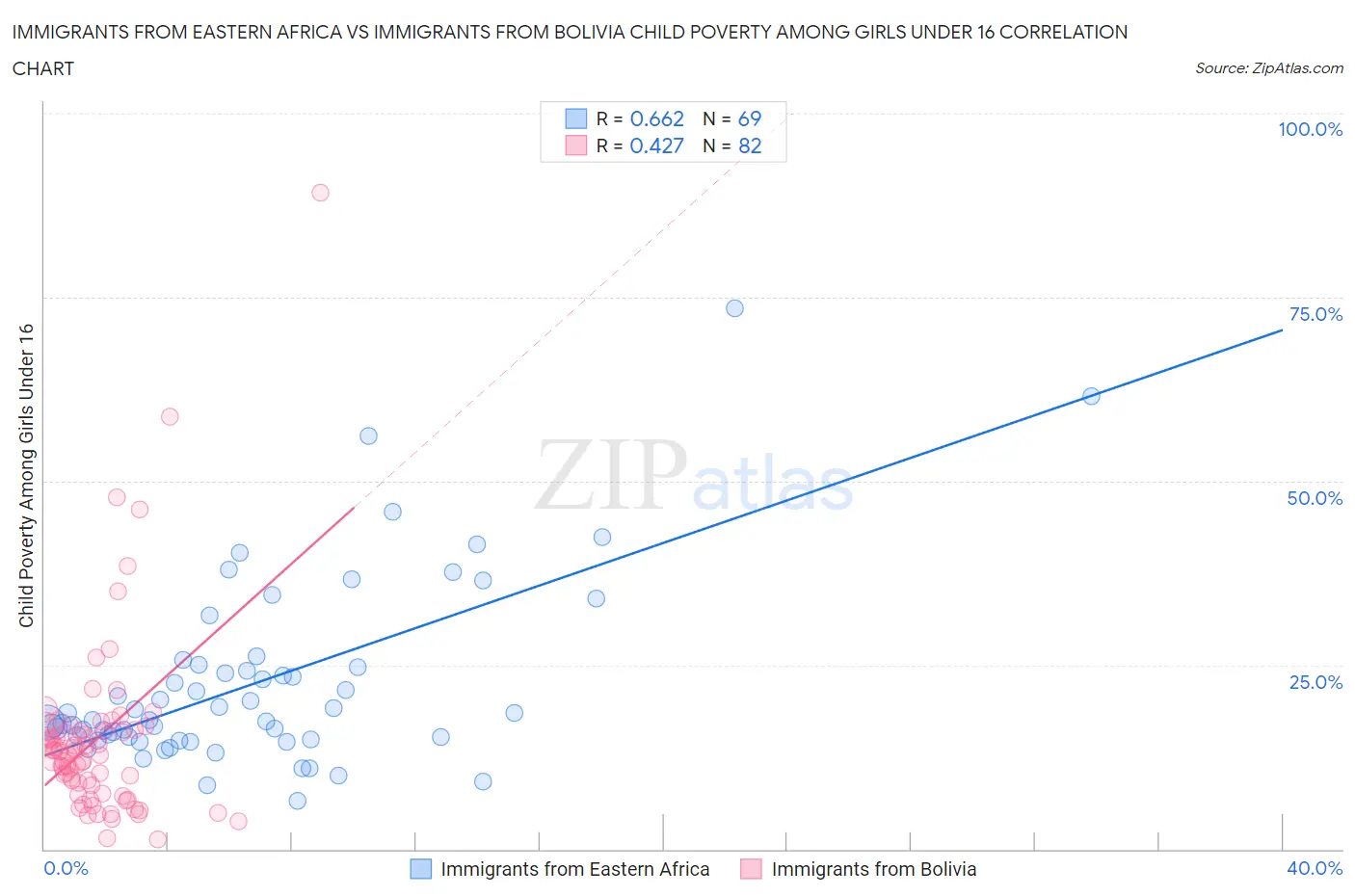 Immigrants from Eastern Africa vs Immigrants from Bolivia Child Poverty Among Girls Under 16