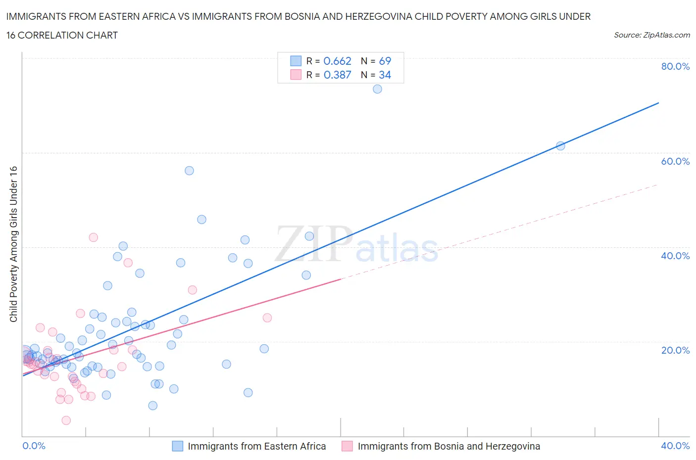 Immigrants from Eastern Africa vs Immigrants from Bosnia and Herzegovina Child Poverty Among Girls Under 16