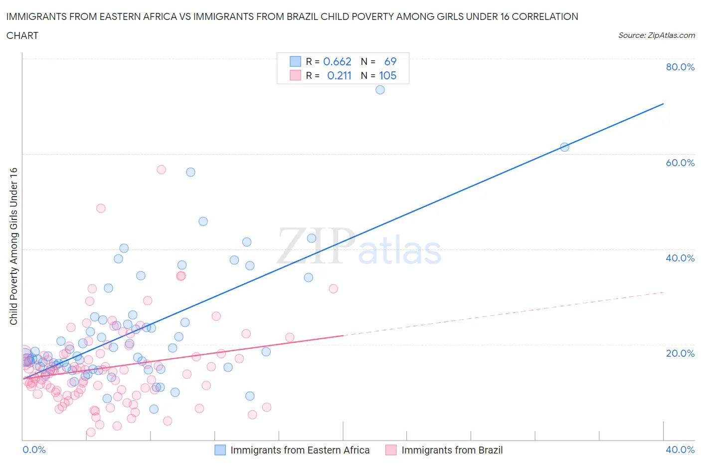 Immigrants from Eastern Africa vs Immigrants from Brazil Child Poverty Among Girls Under 16