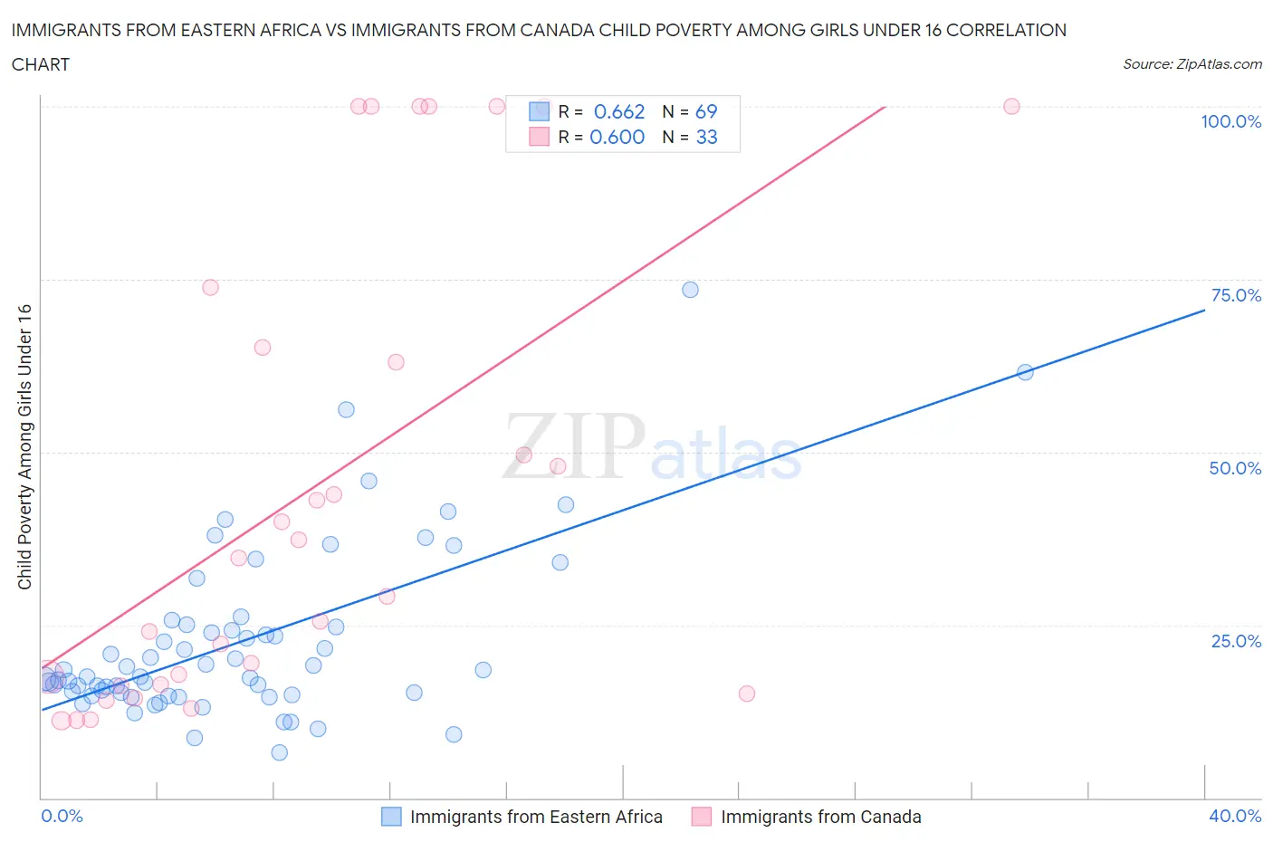 Immigrants from Eastern Africa vs Immigrants from Canada Child Poverty Among Girls Under 16
