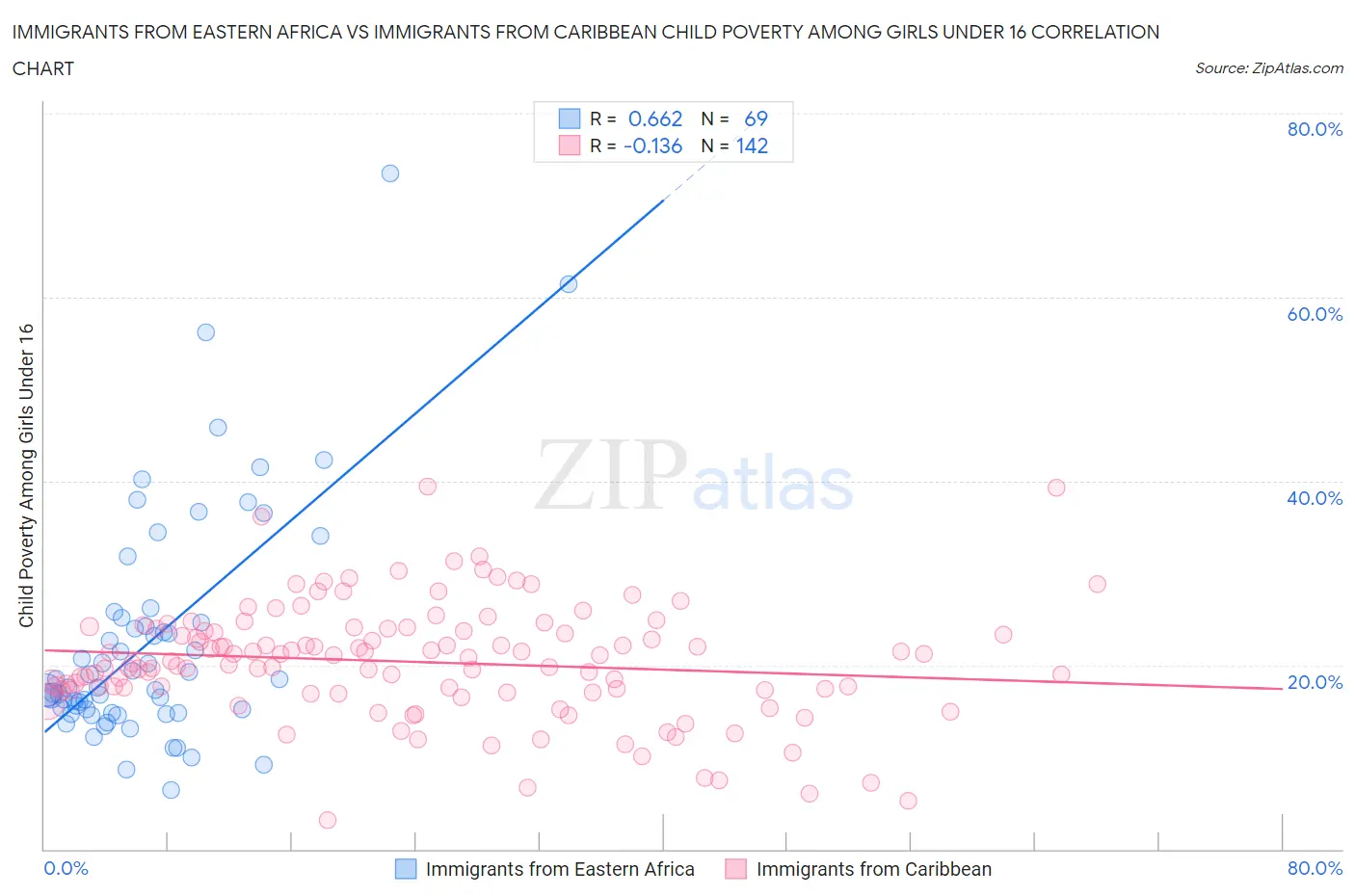 Immigrants from Eastern Africa vs Immigrants from Caribbean Child Poverty Among Girls Under 16