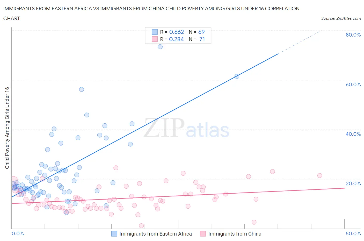 Immigrants from Eastern Africa vs Immigrants from China Child Poverty Among Girls Under 16