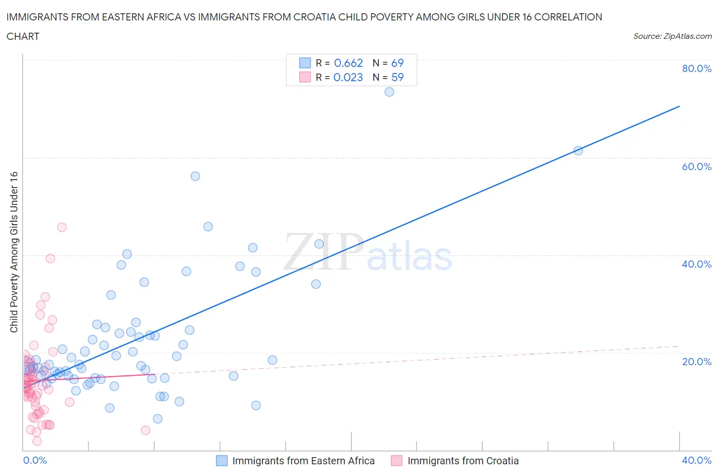 Immigrants from Eastern Africa vs Immigrants from Croatia Child Poverty Among Girls Under 16