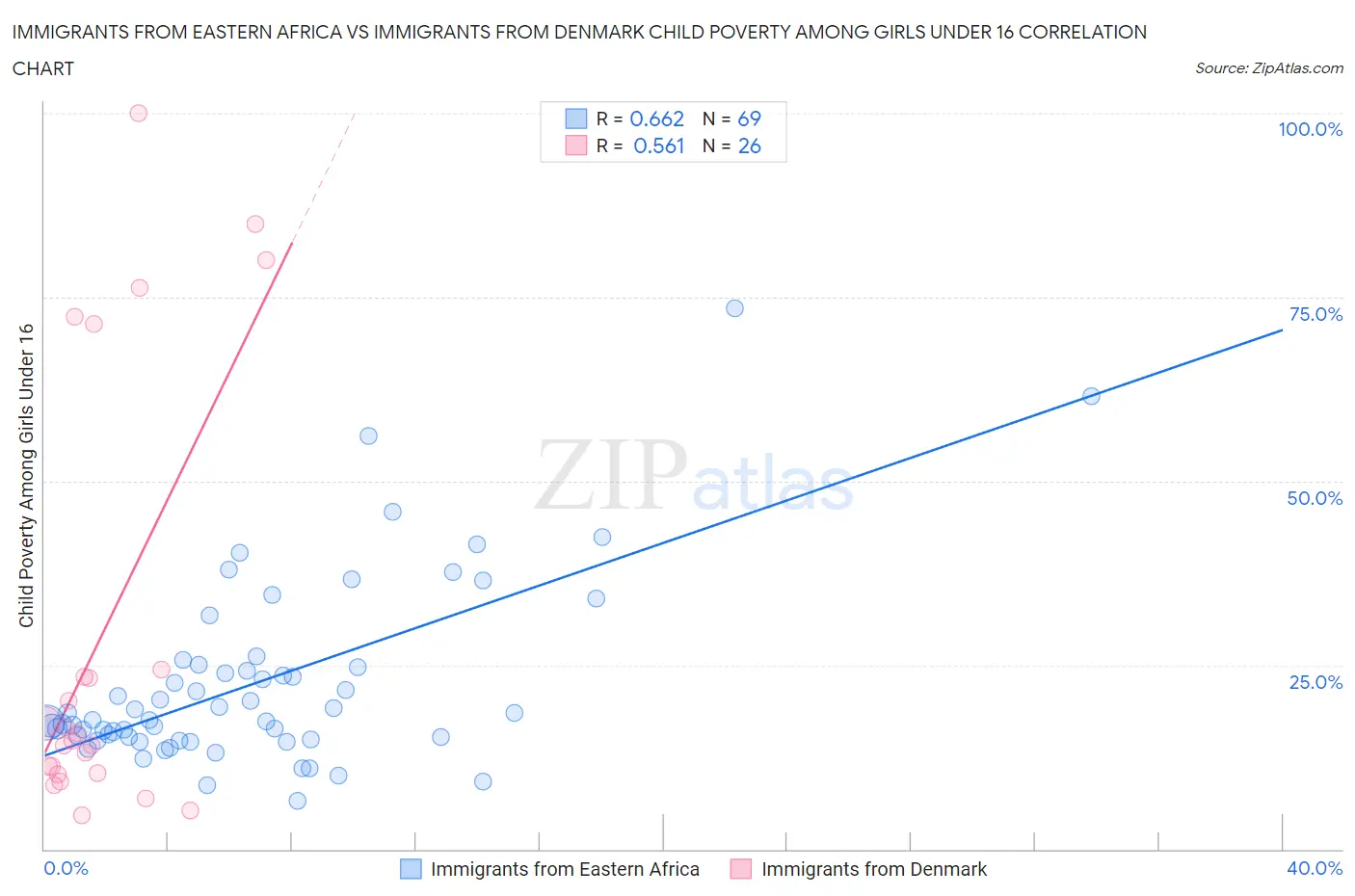 Immigrants from Eastern Africa vs Immigrants from Denmark Child Poverty Among Girls Under 16
