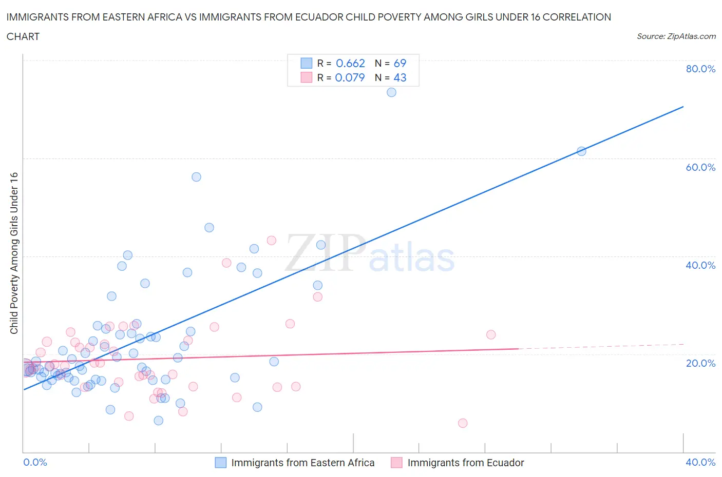 Immigrants from Eastern Africa vs Immigrants from Ecuador Child Poverty Among Girls Under 16