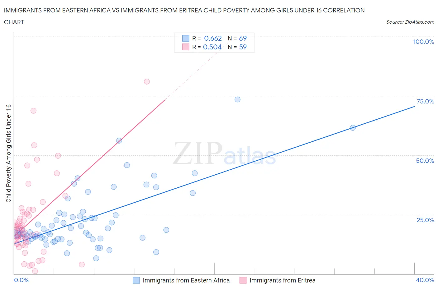 Immigrants from Eastern Africa vs Immigrants from Eritrea Child Poverty Among Girls Under 16