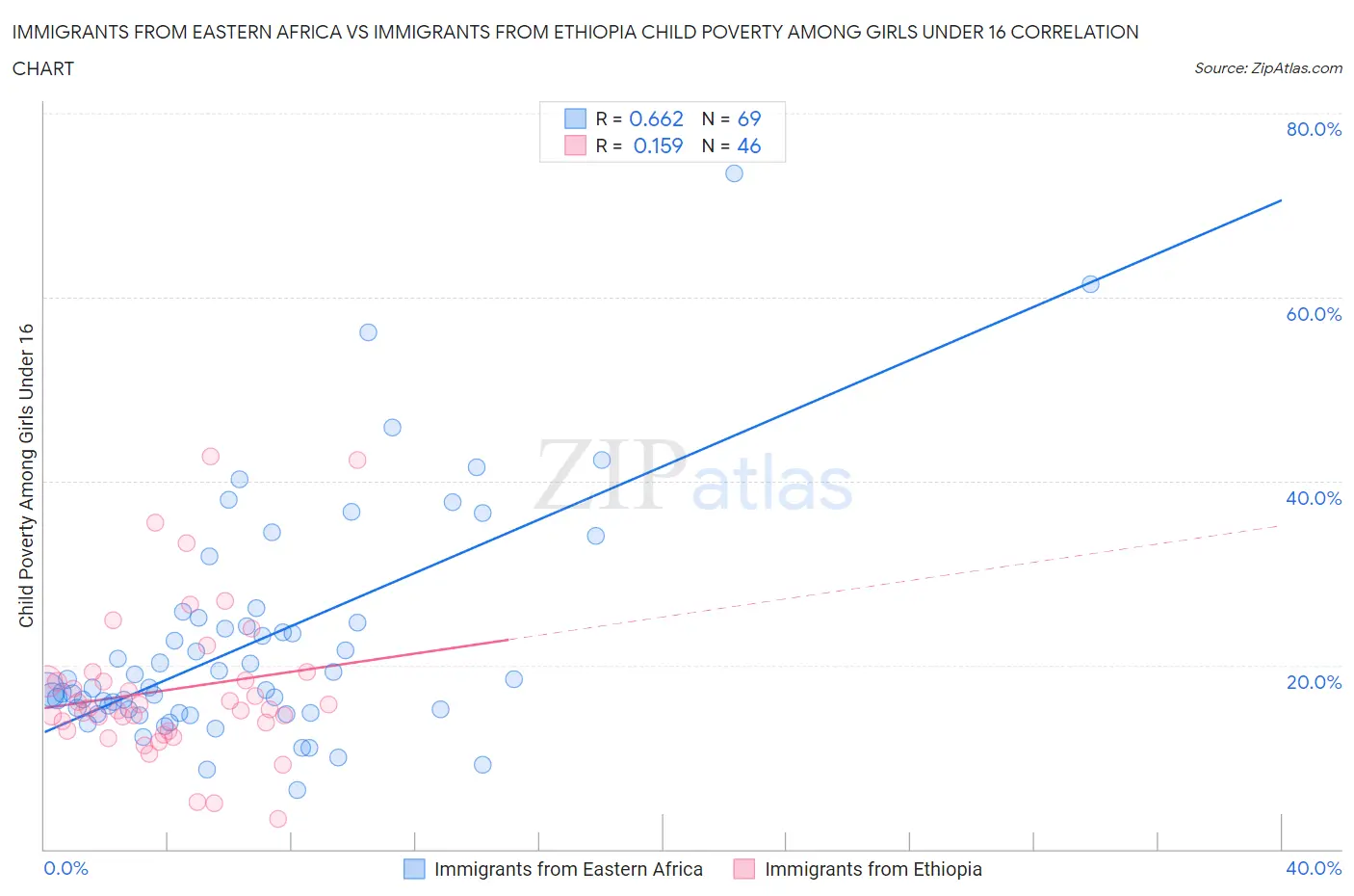 Immigrants from Eastern Africa vs Immigrants from Ethiopia Child Poverty Among Girls Under 16