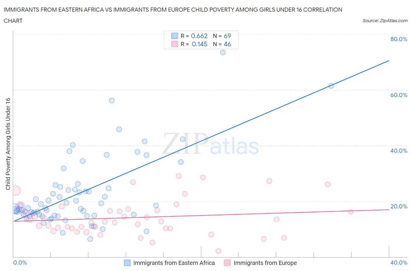 Immigrants from Eastern Africa vs Immigrants from Europe Child Poverty Among Girls Under 16