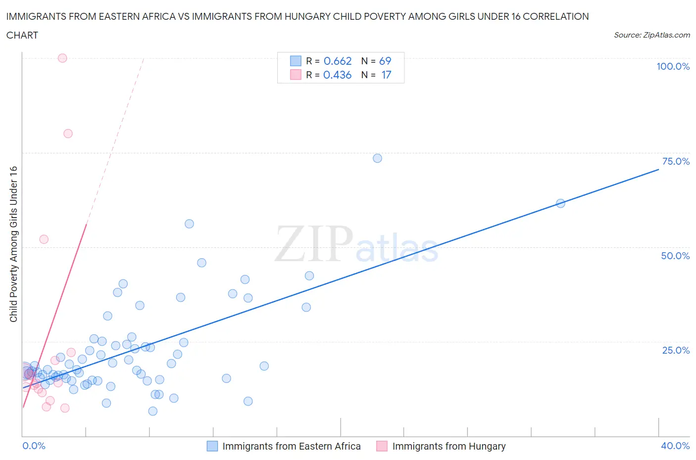 Immigrants from Eastern Africa vs Immigrants from Hungary Child Poverty Among Girls Under 16