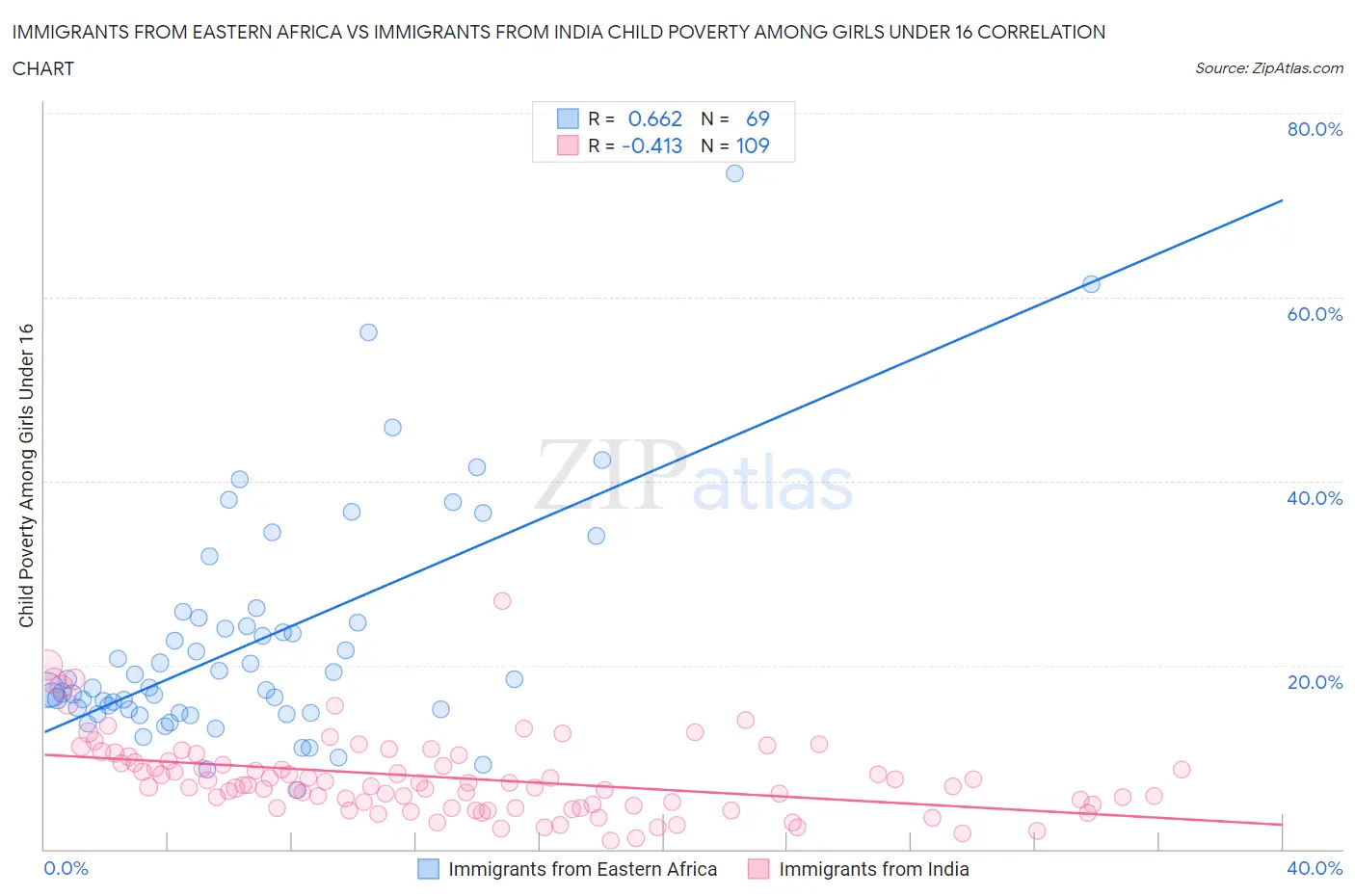 Immigrants from Eastern Africa vs Immigrants from India Child Poverty Among Girls Under 16