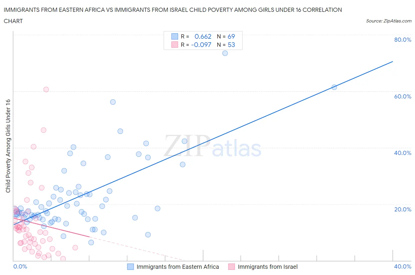 Immigrants from Eastern Africa vs Immigrants from Israel Child Poverty Among Girls Under 16