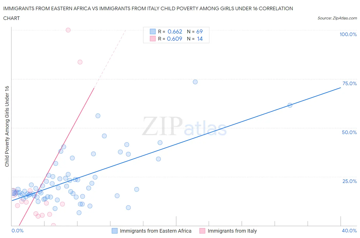 Immigrants from Eastern Africa vs Immigrants from Italy Child Poverty Among Girls Under 16