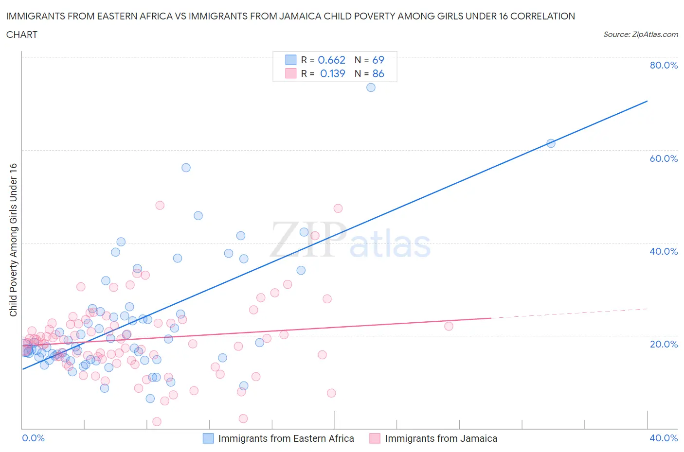 Immigrants from Eastern Africa vs Immigrants from Jamaica Child Poverty Among Girls Under 16
