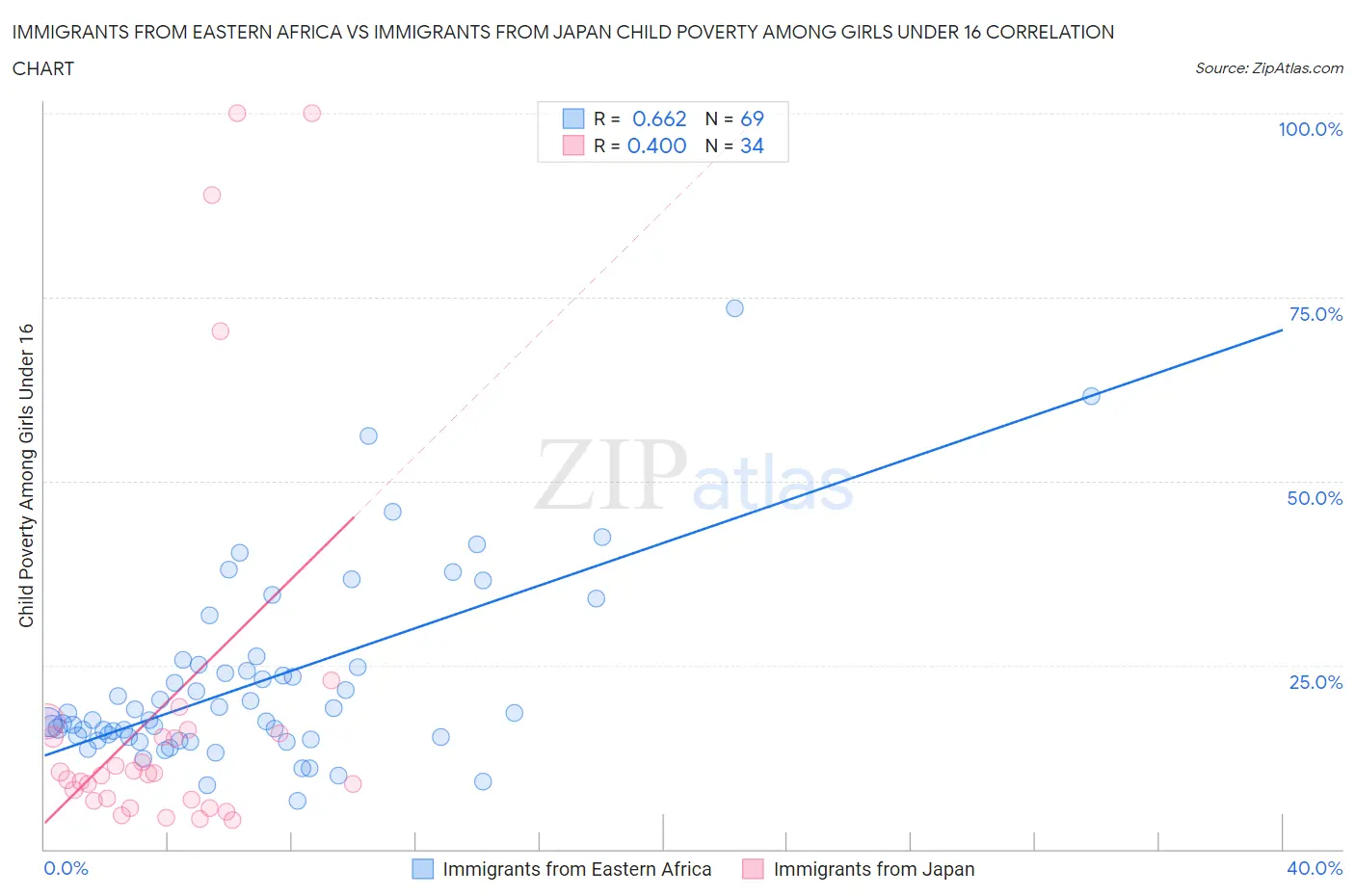 Immigrants from Eastern Africa vs Immigrants from Japan Child Poverty Among Girls Under 16